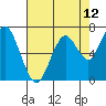 Redwood City tide chart for Wednesday, May 12, 2021
