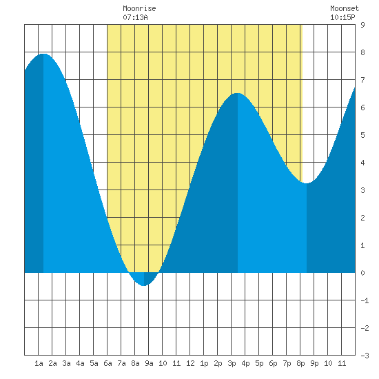 Redwood City tide chart for Thursday, May 13, 2021