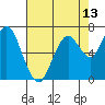 Redwood City tide chart for Thursday, May 13, 2021