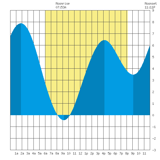 Redwood City tide chart for Friday, May 14, 2021