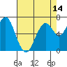 Redwood City tide chart for Friday, May 14, 2021