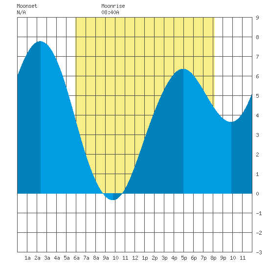 Redwood City tide chart for Saturday, May 15, 2021
