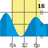 Redwood City tide chart for Sunday, May 16, 2021