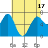 Redwood City tide chart for Monday, May 17, 2021