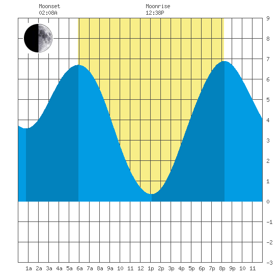 Redwood City tide chart for Wednesday, May 19, 2021