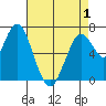 Redwood City tide chart for Saturday, May 1, 2021