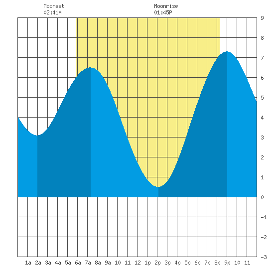 Redwood City tide chart for Thursday, May 20, 2021