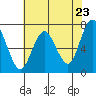 Redwood City tide chart for Sunday, May 23, 2021