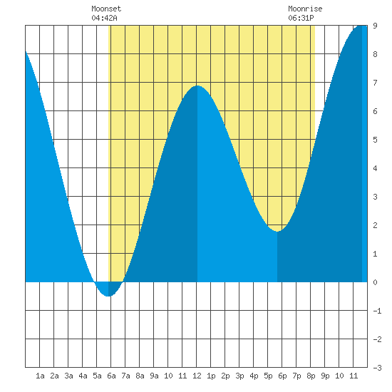 Redwood City tide chart for Monday, May 24, 2021