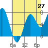 Redwood City tide chart for Thursday, May 27, 2021
