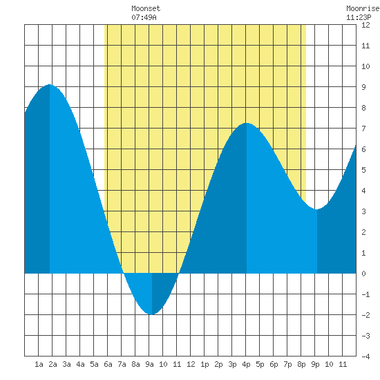 Redwood City tide chart for Friday, May 28, 2021