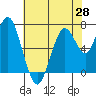 Redwood City tide chart for Friday, May 28, 2021