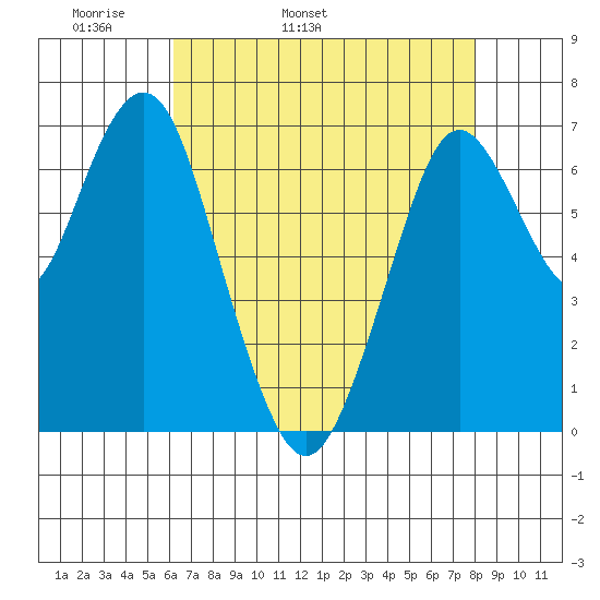 Redwood City tide chart for Sunday, May 2, 2021