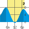 Redwood City tide chart for Sunday, May 2, 2021