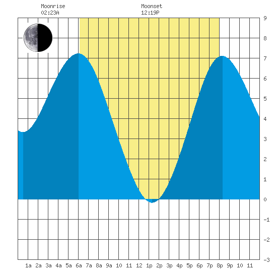 Redwood City tide chart for Monday, May 3, 2021