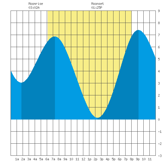 Redwood City tide chart for Tuesday, May 4, 2021