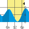 Redwood City tide chart for Tuesday, May 4, 2021