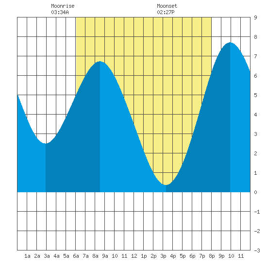 Redwood City tide chart for Wednesday, May 5, 2021
