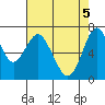 Redwood City tide chart for Wednesday, May 5, 2021