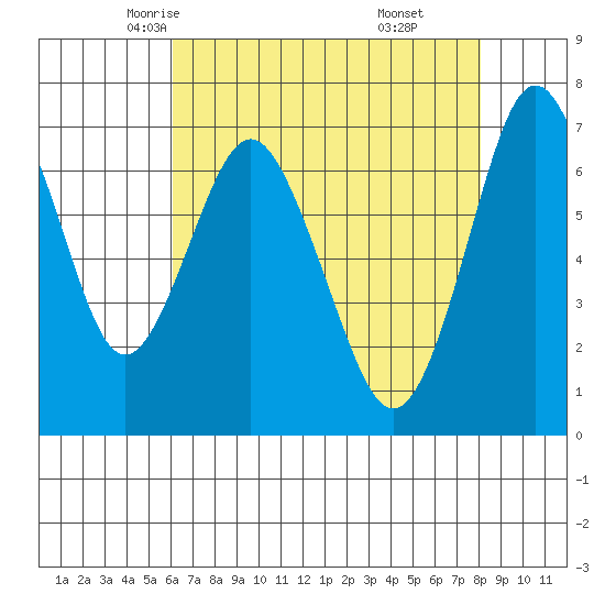 Redwood City tide chart for Thursday, May 6, 2021