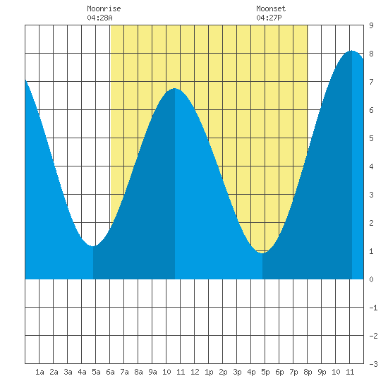 Redwood City tide chart for Friday, May 7, 2021