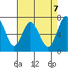 Redwood City tide chart for Friday, May 7, 2021