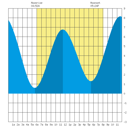 Redwood City tide chart for Saturday, May 8, 2021