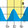 Redwood City tide chart for Saturday, May 8, 2021