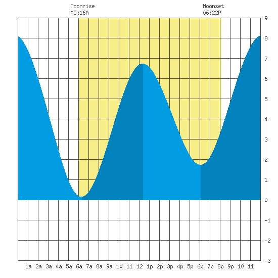 Redwood City tide chart for Sunday, May 9, 2021