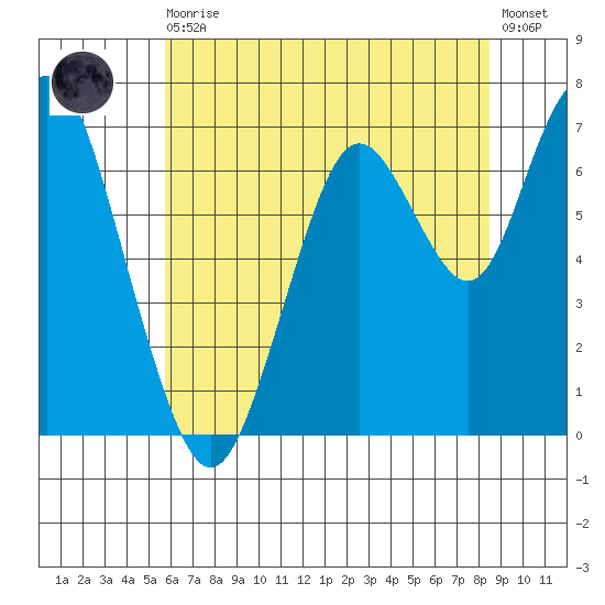 Redwood City tide chart for Thursday, June 10, 2021