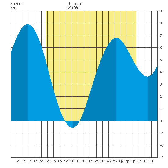 Redwood City tide chart for Monday, June 14, 2021