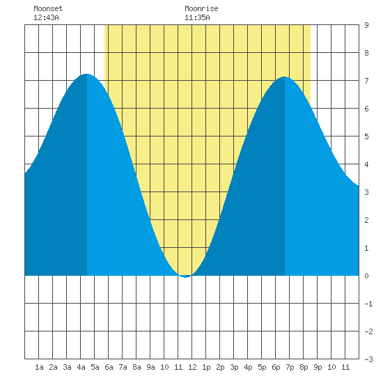 Redwood City tide chart for Wednesday, June 16, 2021