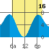 Redwood City tide chart for Wednesday, June 16, 2021