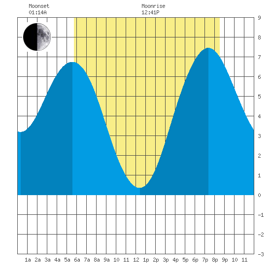 Redwood City tide chart for Thursday, June 17, 2021