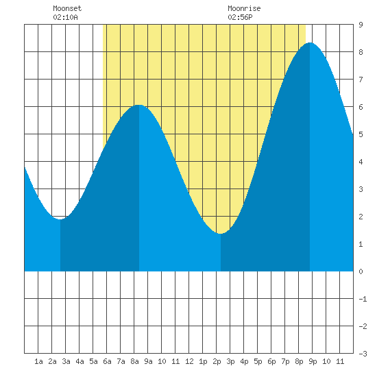 Redwood City tide chart for Saturday, June 19, 2021