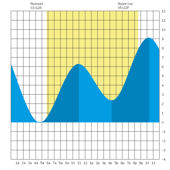 Redwood City tide chart for Monday, June 21, 2021