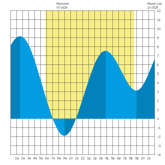 Redwood City tide chart for Saturday, June 26, 2021