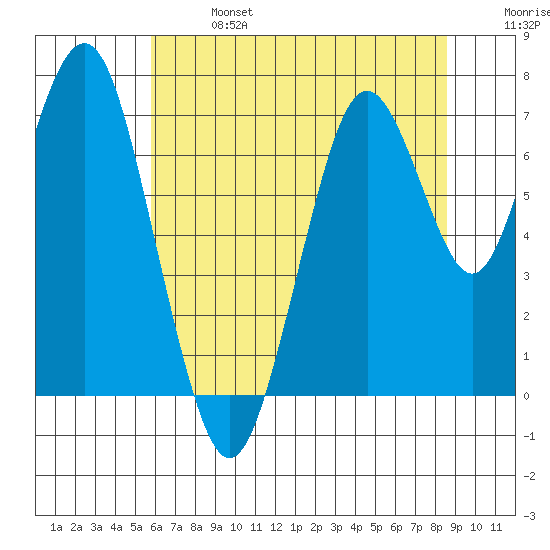 Redwood City tide chart for Sunday, June 27, 2021