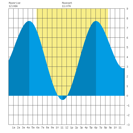 Redwood City tide chart for Tuesday, June 29, 2021