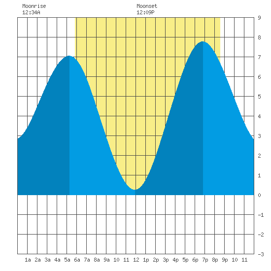 Redwood City tide chart for Wednesday, June 30, 2021