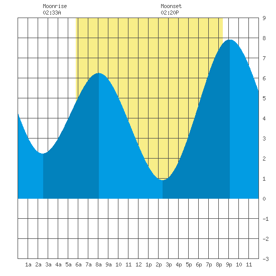Redwood City tide chart for Thursday, June 3, 2021
