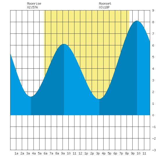 Redwood City tide chart for Friday, June 4, 2021