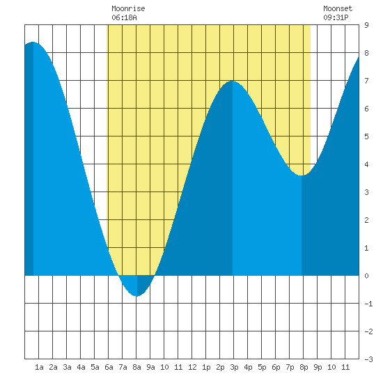 Redwood City tide chart for Saturday, July 10, 2021