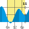 Redwood City tide chart for Sunday, July 11, 2021