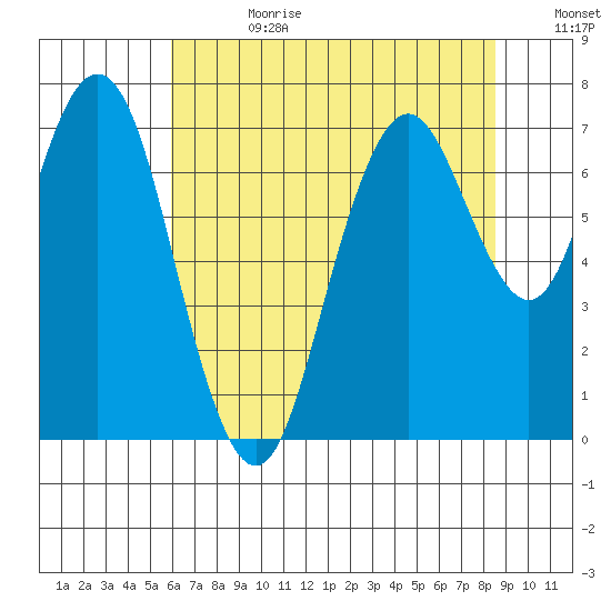 Redwood City tide chart for Tuesday, July 13, 2021