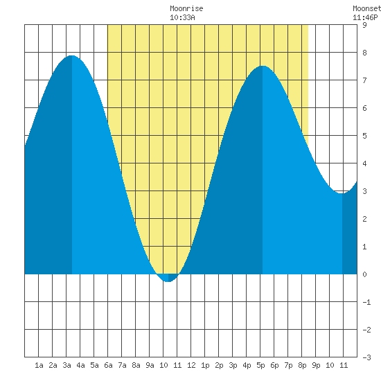 Redwood City tide chart for Wednesday, July 14, 2021