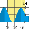 Redwood City tide chart for Wednesday, July 14, 2021