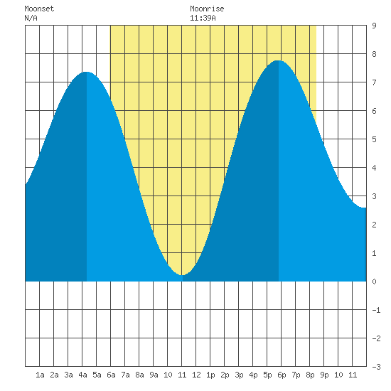 Redwood City tide chart for Thursday, July 15, 2021