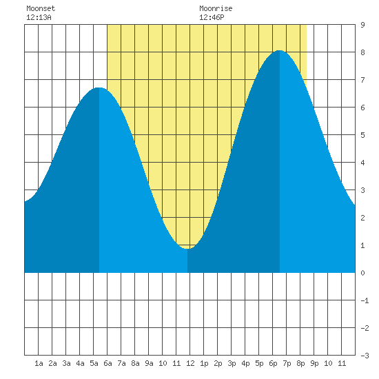 Redwood City tide chart for Friday, July 16, 2021