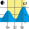 Redwood City tide chart for Saturday, July 17, 2021